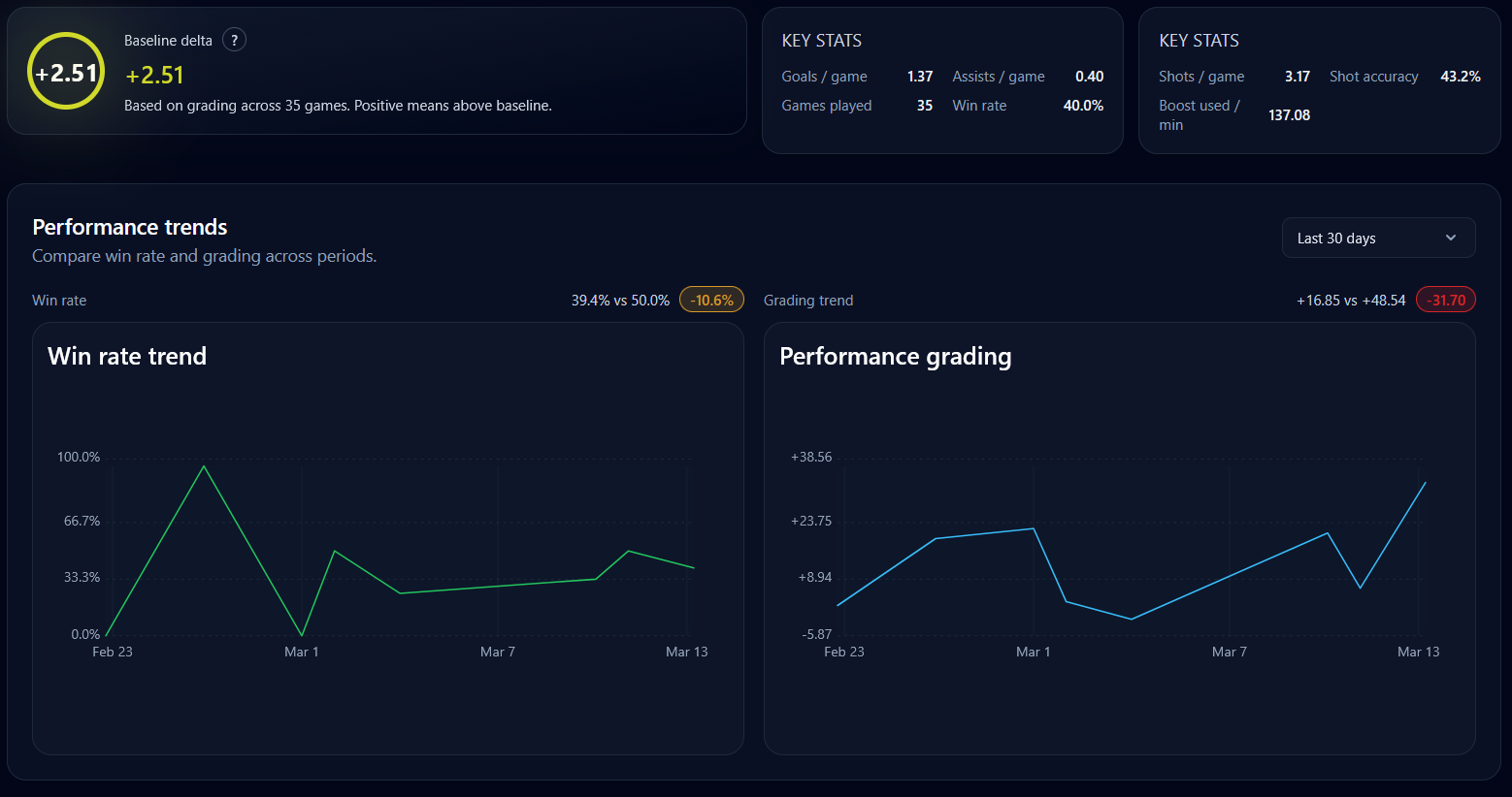 ReplayLabs dashboard with trend graphs and grading summary